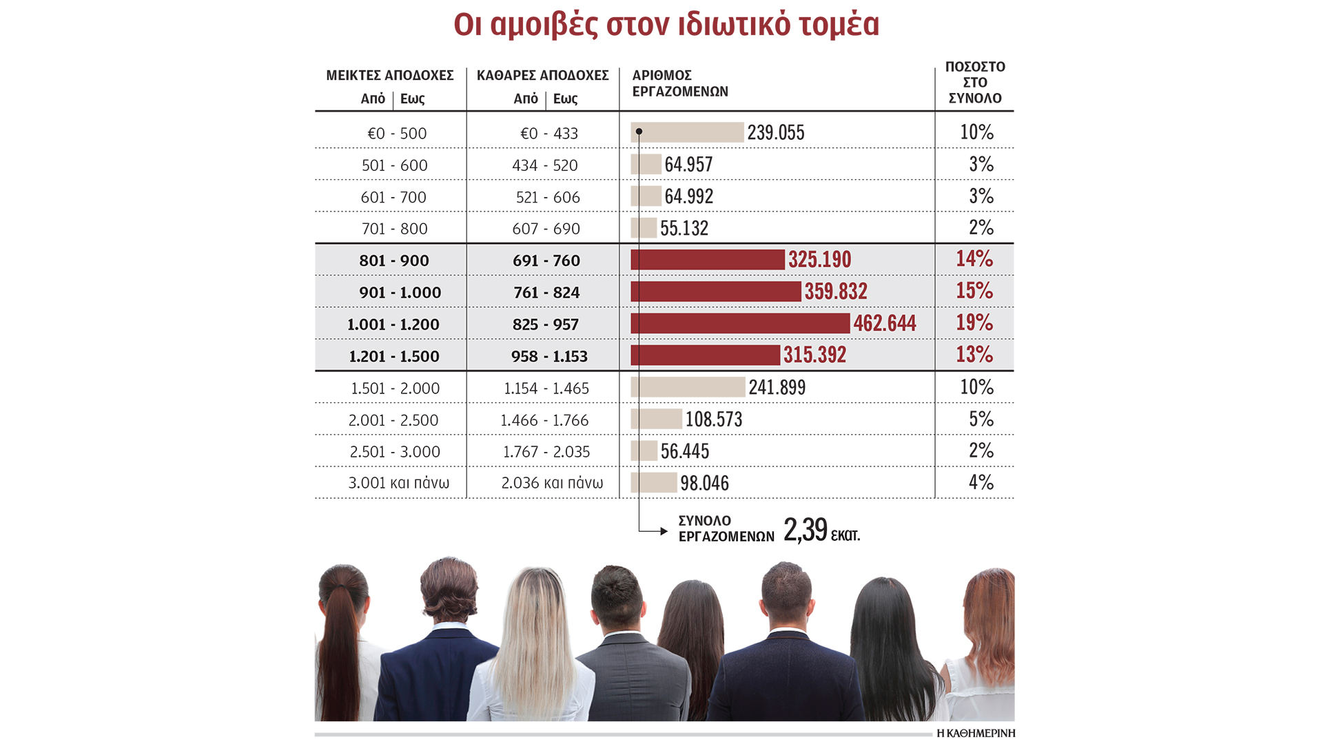 Τα εμπόδια στην αύξηση μισθών-1