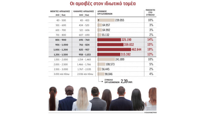πιέσεις-από-ε-ε-για-αυξήσεις-στους-κατώ-563539420