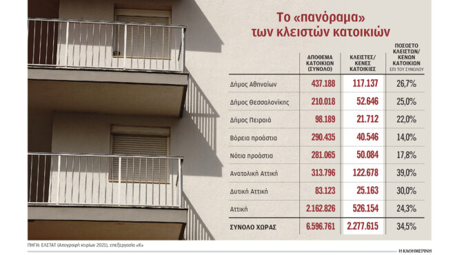 κλειστή-μία-στις-τέσσερις-κατοικίες-σ-563506801