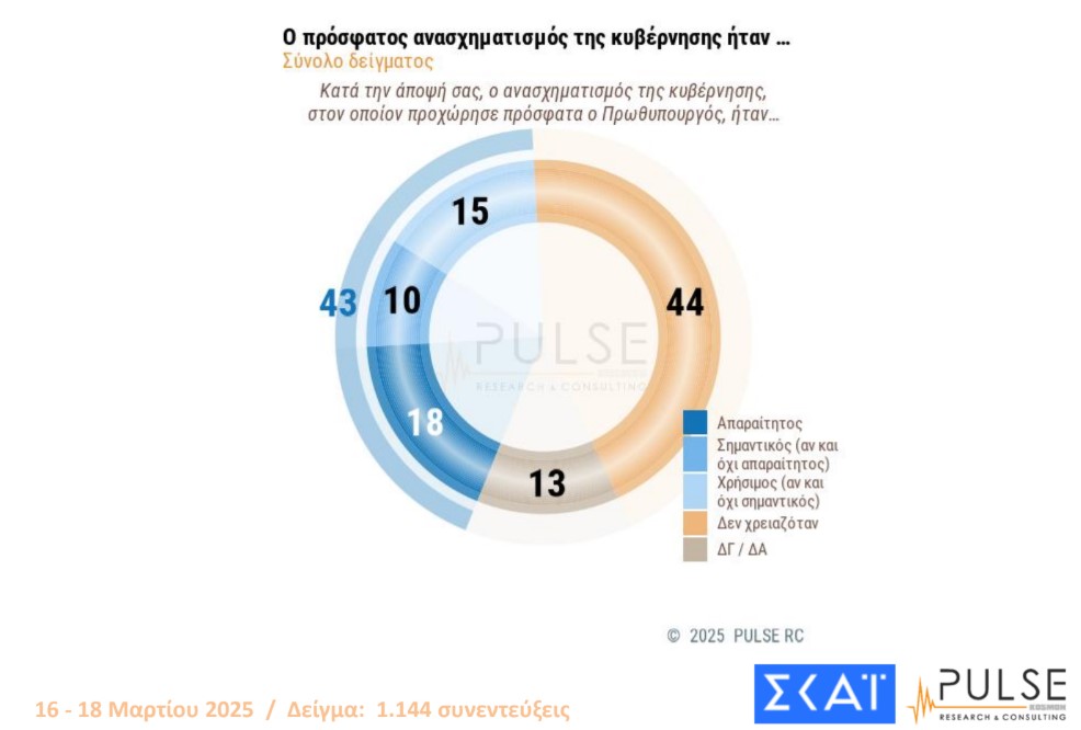 Δημοσκόπηση Pulse: «Ανησυχία» για Τραμπ – Πώς βλέπουν οι πολίτες Τέμπη και ανασχηματισμό-4
