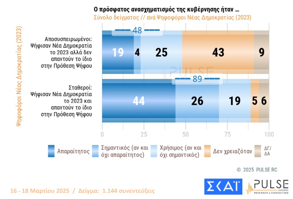 Δημοσκόπηση Pulse: «Ανησυχία» για Τραμπ – Πώς βλέπουν οι πολίτες Τέμπη και ανασχηματισμό-5