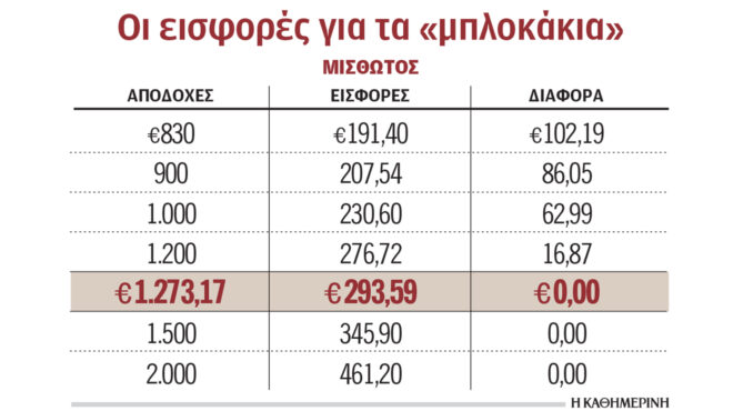 πρόσθετες-εισφορές-για-εργαζομένους-563529529