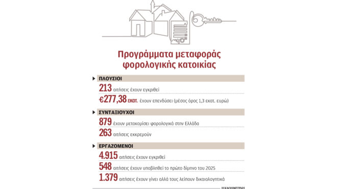 μετακομίζουν-φορολογικά-στην-ελλάδα-563517313