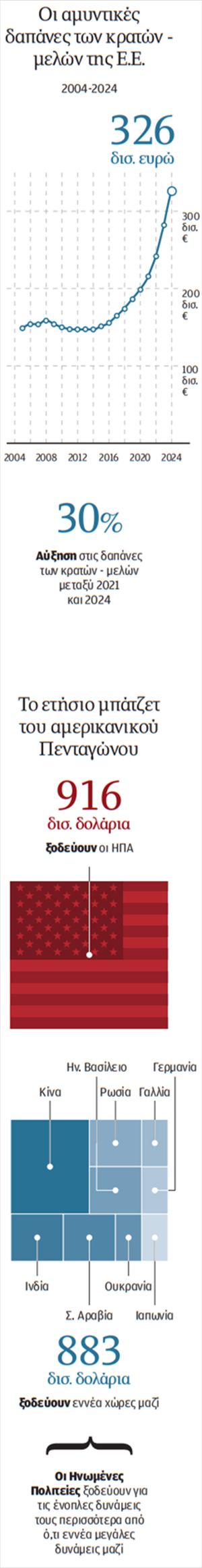 Πόσο χρόνο έχει η Ε.Ε. για να χτίσει δική της άμυνα-1