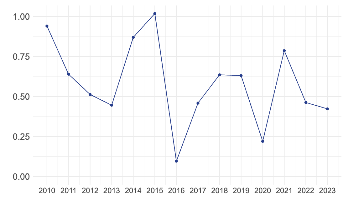 Οι σιδηροδρομικές διαβάσεις και ο «στατιστικός καταπέλτης»-2