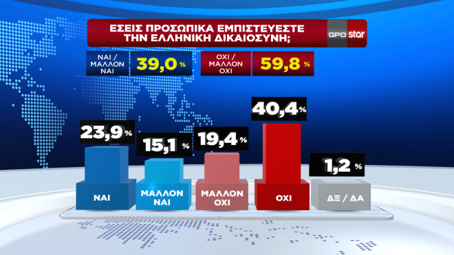 Δημοσκόπηση: Πώς κρίνουν οι πολίτες τη στάση κυβέρνησης και αντιπολίτευσης για τα Τέμπη-5