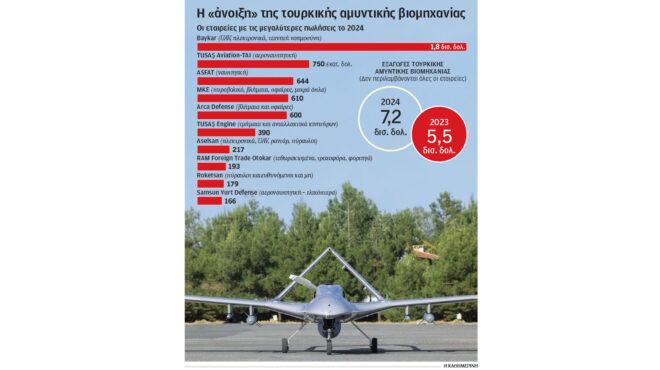 ρόλο-στην-ευρωπαϊκή-άμυνα-διεκδικεί-η-563498839