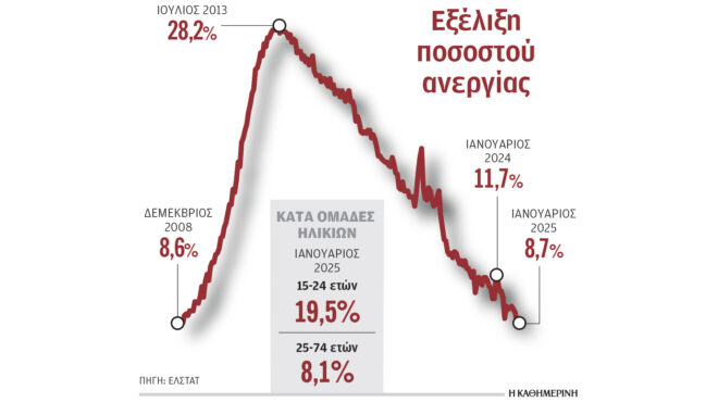 ανεργία-σε-χαμηλό-17-ετών-υποχώρησε-τον-563498890