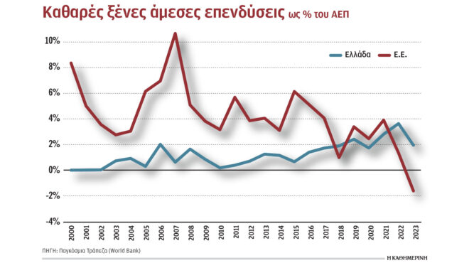 αύξηση-ξένων-επενδύσεων-κατά-3725-το-2024-563500954
