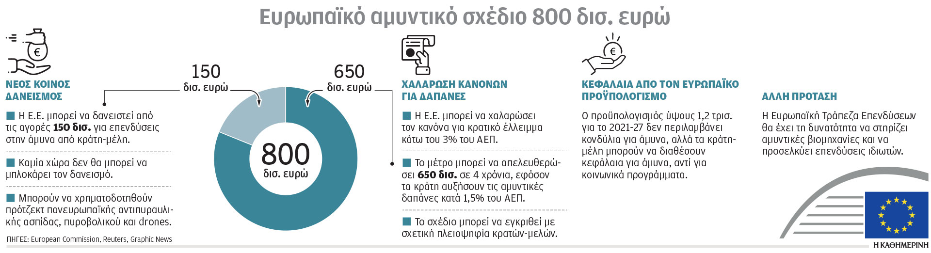 Σύνοδος Κορυφής: Οι 26 από τους 27 στηρίζουν το Κίεβο – Ομοφωνία για την άμυνα-2