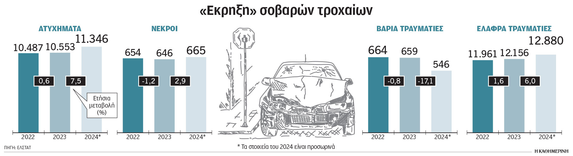Τα αίτια του «φόρου αίματος» στους δρόμους – Ειδικοί μιλούν στην «Κ» για την οδική ασφάλεια-1