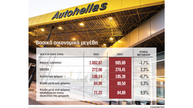 καθαρά-κέρδη-895-εκατ-ευρώ-για-την-autohellas-το-2024-563511682