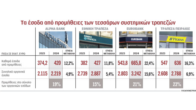 εσοδα-21-δισ-από-προμήθειες-για-τις-τράπ-563516821