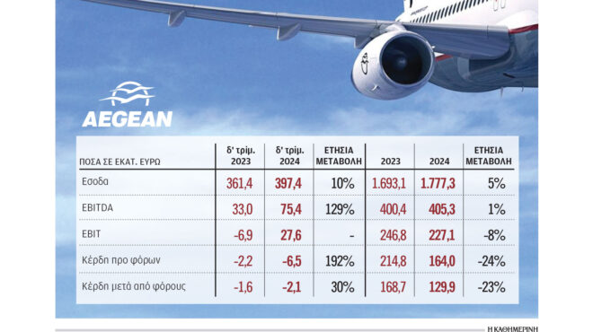 καθαρά-κέρδη-1299-εκατ-ευρώ-κατέγραψε-η-aegean-τ-563519917