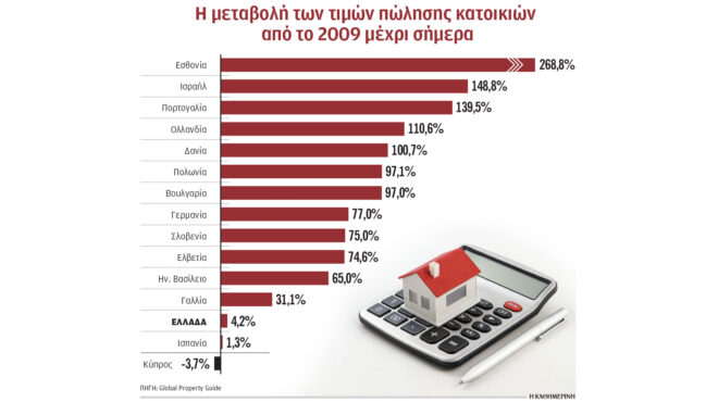 κατά-87-αυξήθηκαν-το-2024-οι-τιμές-πώλησης-κ-563521996