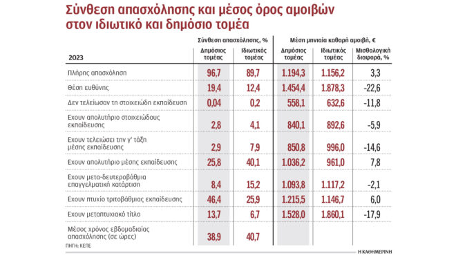 ο-ιδιωτικός-τομέας-πληρώνει-καλύτερα-563523871