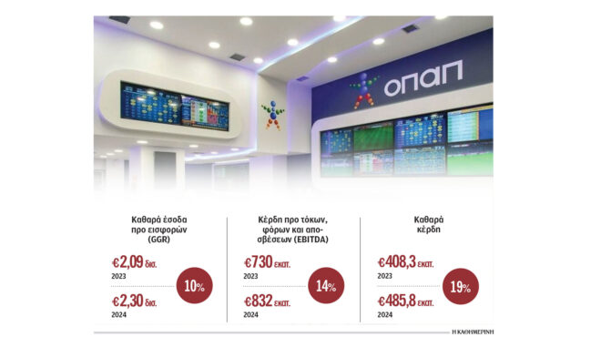 αυξήθηκαν-κατά-19-τα-κέρδη-του-οπαπ-στα-4858-563523823