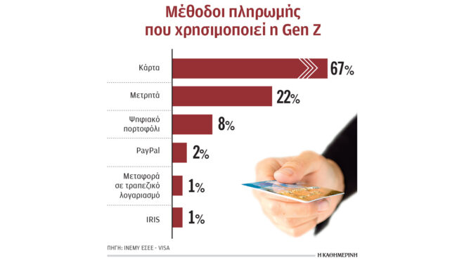 to-80-των-νέων-πληρώνει-ψηφιακά-563526007