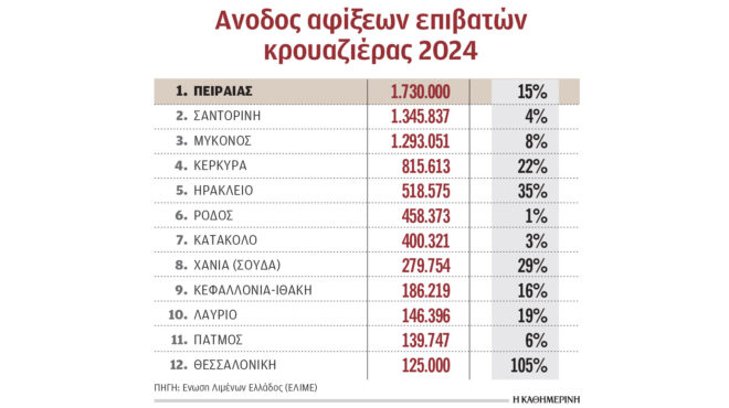kρουαζιέρα-αναμένεται-αύξηση-επιβατώ-563532205