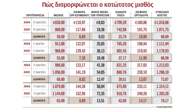 αυξάνεται-κατά-50-ευρώ-στα-880-ευρώ-ο-κατώτ-563533945