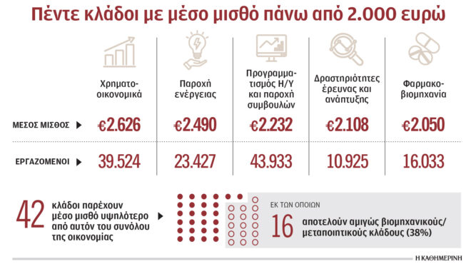 δύο-στους-τρεις-παίρνουν-κάτω-από-1-000-ευρ-563536078