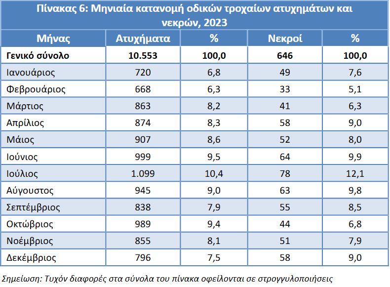 ΕΛΣΤΑΤ: Η «ακτινογραφία» των τροχαίων δυστυχημάτων το 2023-10