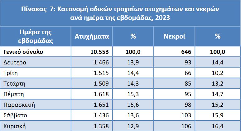 ΕΛΣΤΑΤ: Η «ακτινογραφία» των τροχαίων δυστυχημάτων το 2023-12