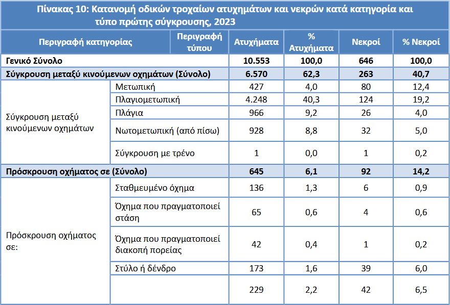 ΕΛΣΤΑΤ: Η «ακτινογραφία» των τροχαίων δυστυχημάτων το 2023-14