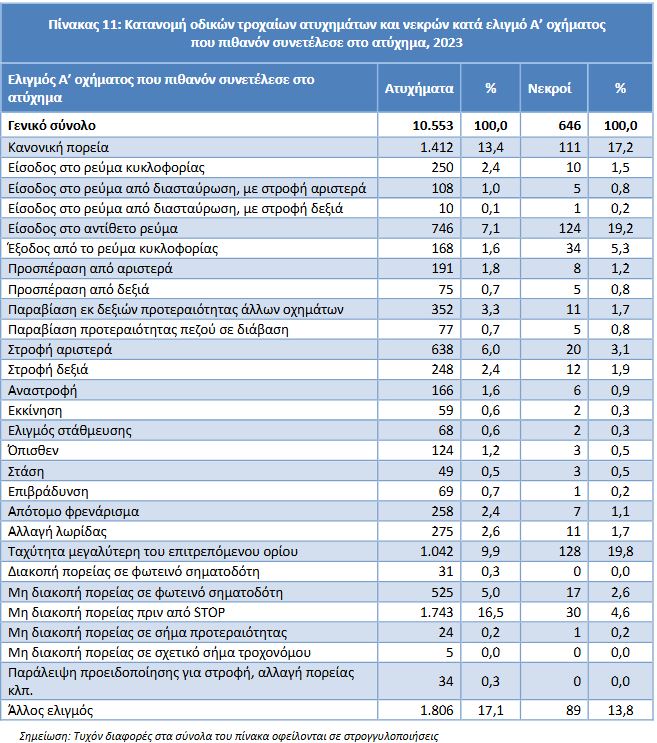 ΕΛΣΤΑΤ: Η «ακτινογραφία» των τροχαίων δυστυχημάτων το 2023-16