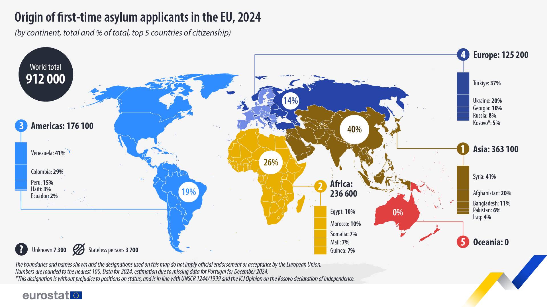 Eurostat: Οι αιτήσεις ασύλου στην Ε.Ε. μειώθηκαν 13% το 2024-1