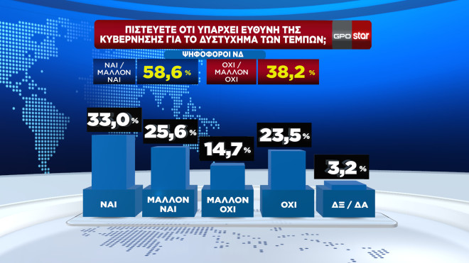Δημοσκόπηση: Πώς κρίνουν οι πολίτες τη στάση κυβέρνησης και αντιπολίτευσης για τα Τέμπη-6
