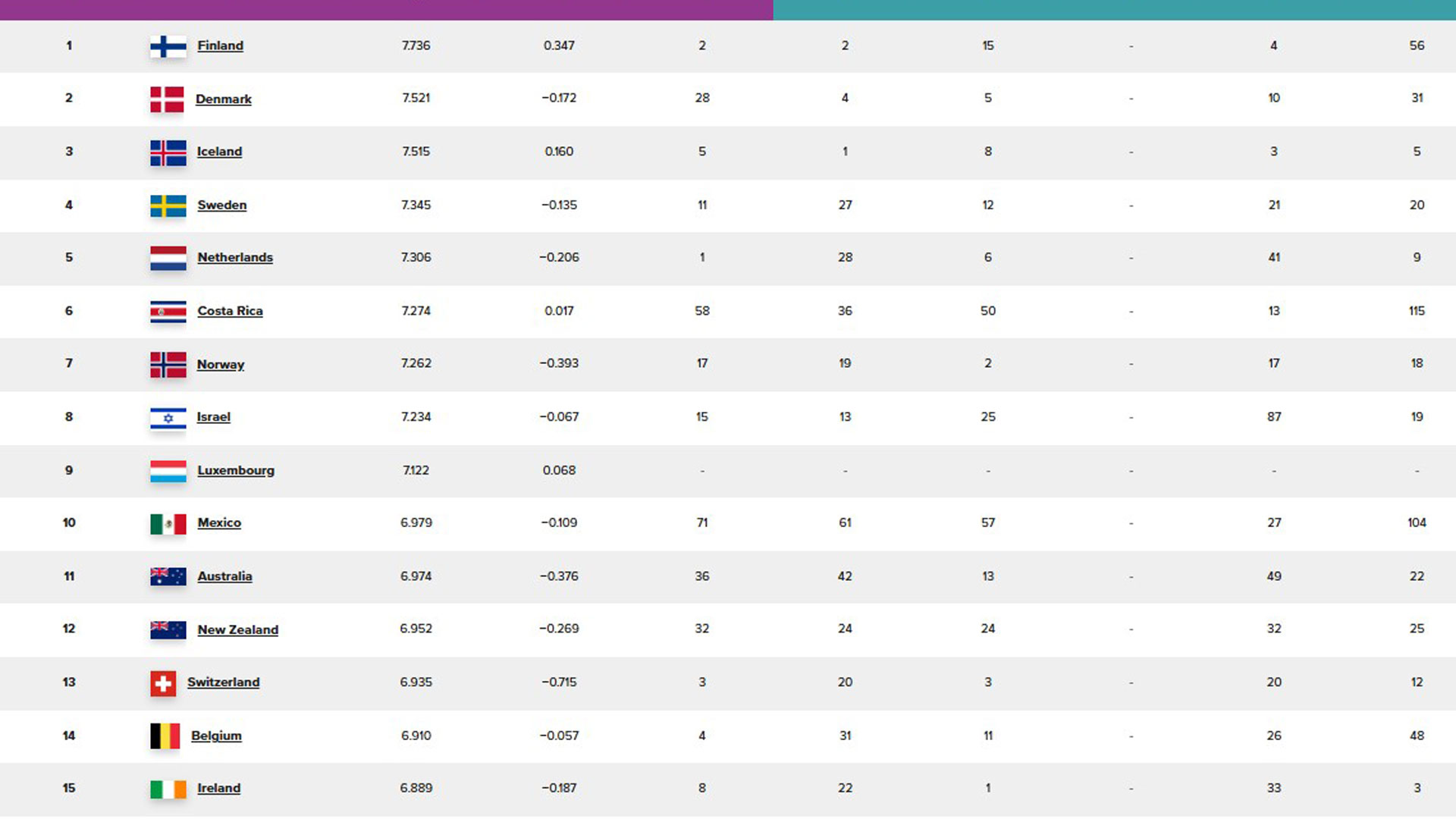 Φινλανδία: Πιο ευτυχισμένη χώρα από το 2017 – Η Ελλάδα έπεσε 17 θέσεις-1