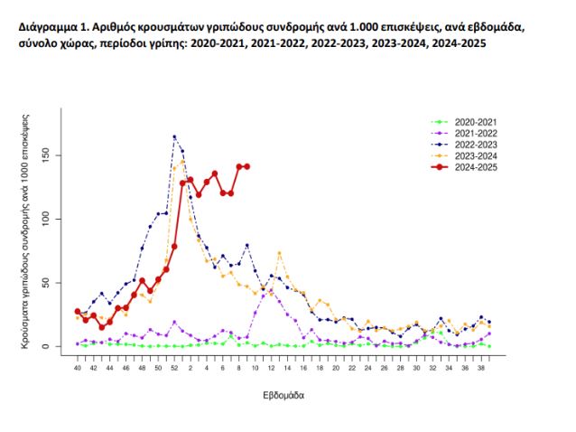 Ελλάδα: Ο «μεγάλος ασθενής» με γρίπη στην Ευρώπη-1
