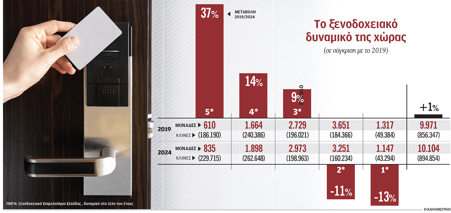 Kάθε εβδομάδα ανοίγουν τρία νέα ξενοδοχεία-1