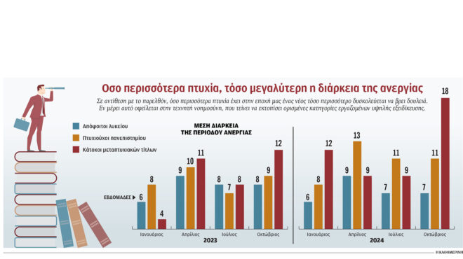 στην-ανεργία-παρά-τα-πολλά-πτυχία-563496304