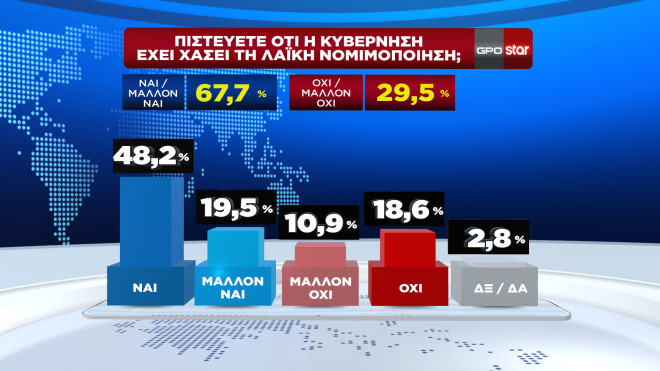 Δημοσκόπηση: Πώς κρίνουν οι πολίτες τη στάση κυβέρνησης και αντιπολίτευσης για τα Τέμπη-9