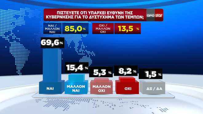 Δημοσκόπηση: Πώς κρίνουν οι πολίτες τη στάση κυβέρνησης και αντιπολίτευσης για τα Τέμπη-3