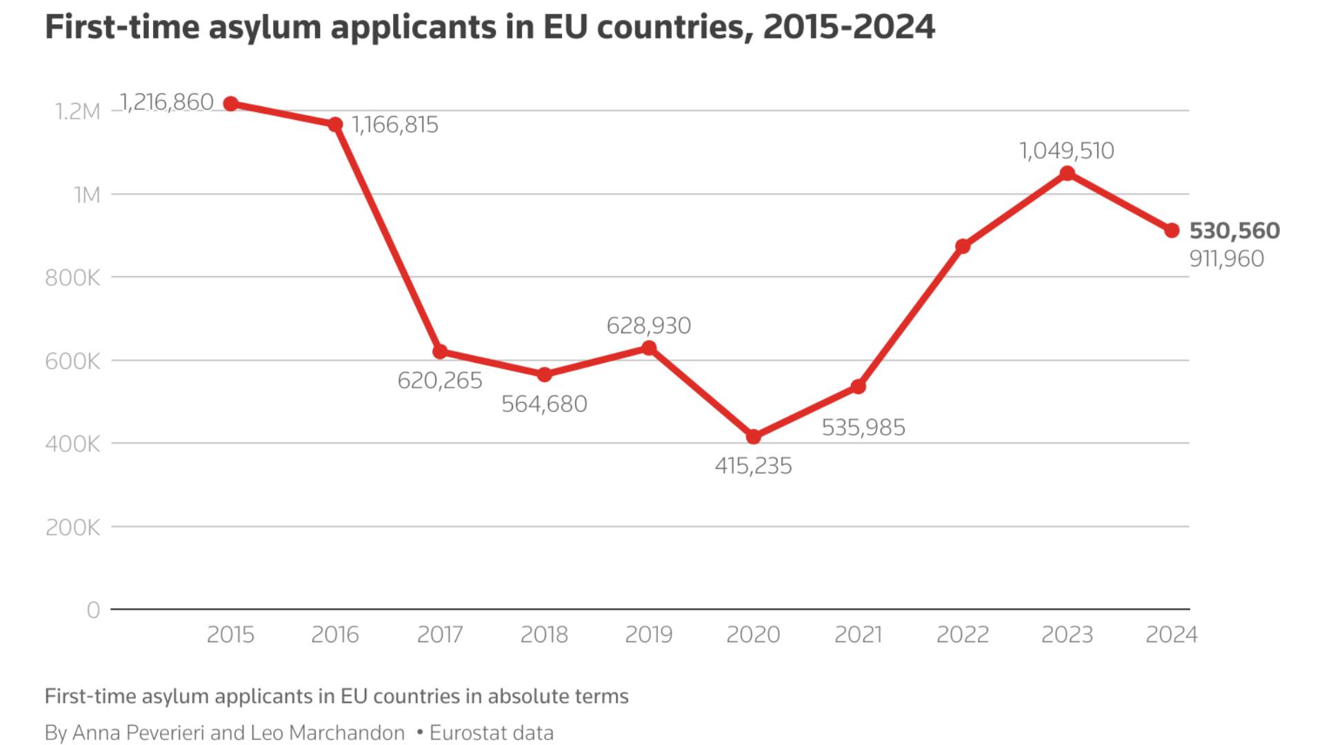 Eurostat: Οι αιτήσεις ασύλου στην Ε.Ε. μειώθηκαν 13% το 2024-2