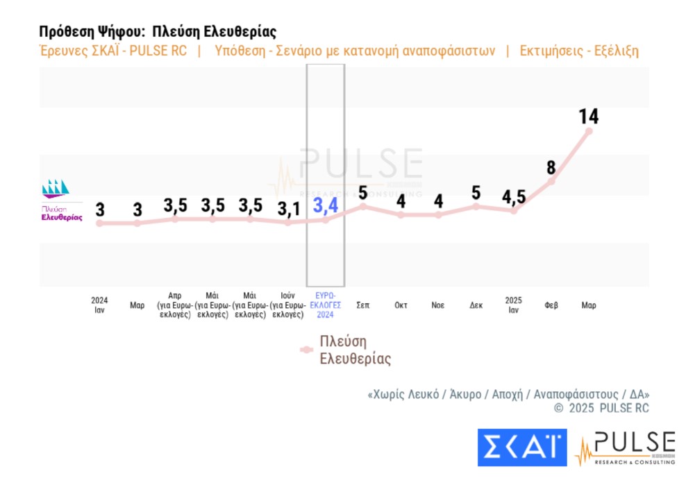 Δημοσκόπηση Pulse: «Ανησυχία» για Τραμπ – Πώς βλέπουν οι πολίτες Τέμπη και ανασχηματισμό-10