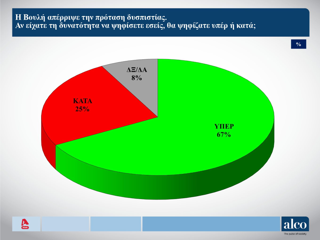 Δημοσκόπηση ALCO: Η Πλεύση Ελευθερίας απειλεί το ΠΑΣΟΚ-5