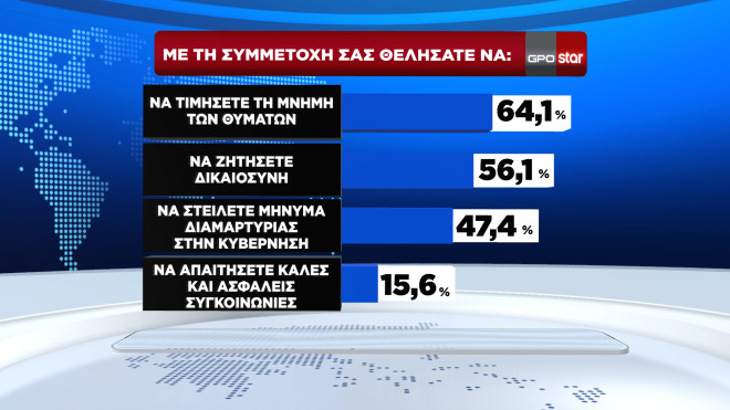 Δημοσκόπηση: Πώς κρίνουν οι πολίτες τη στάση κυβέρνησης και αντιπολίτευσης για τα Τέμπη-1