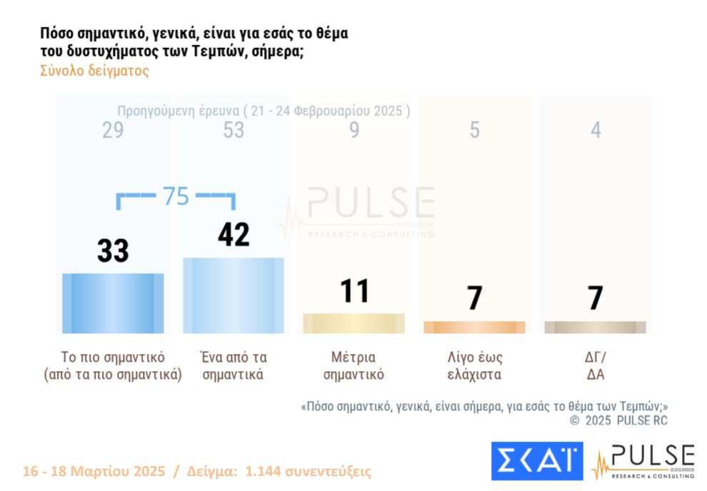 Δημοσκόπηση Pulse: «Ανησυχία» για Τραμπ – Πώς βλέπουν οι πολίτες Τέμπη και ανασχηματισμό-6
