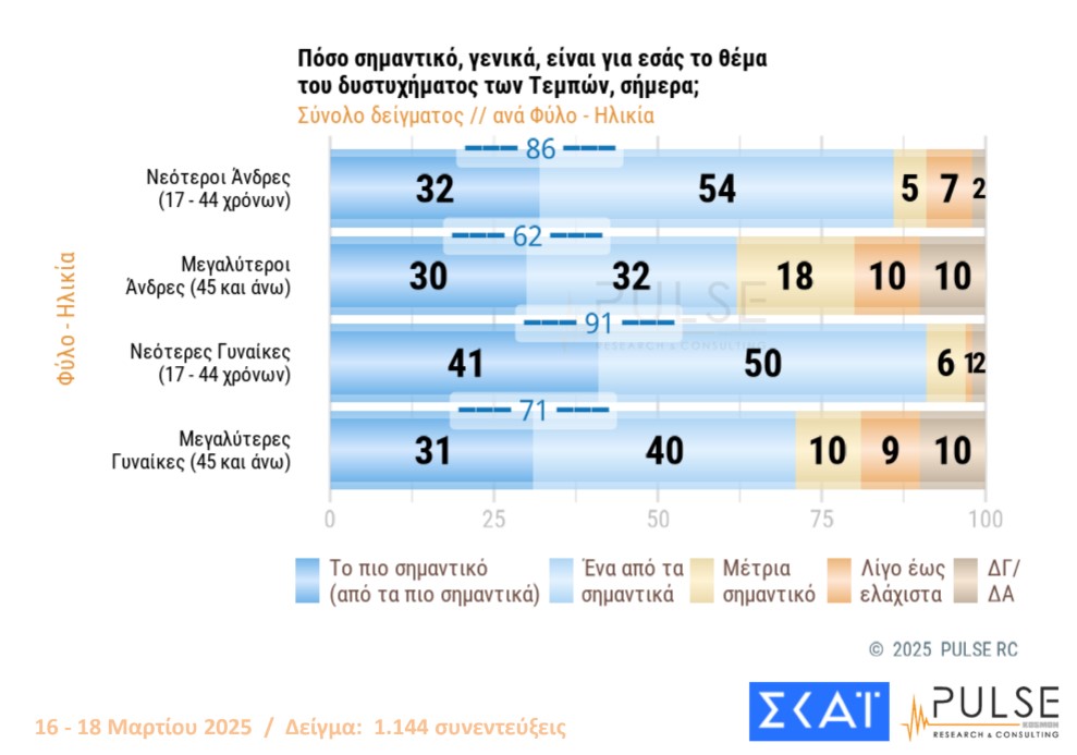 Δημοσκόπηση Pulse: «Ανησυχία» για Τραμπ – Πώς βλέπουν οι πολίτες Τέμπη και ανασχηματισμό-7