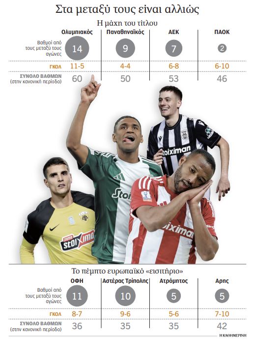 Φίνις δύο «ταχυτήτων» στη Super League-1