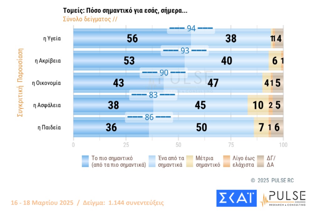 Δημοσκόπηση Pulse: «Ανησυχία» για Τραμπ – Πώς βλέπουν οι πολίτες Τέμπη και ανασχηματισμό-8