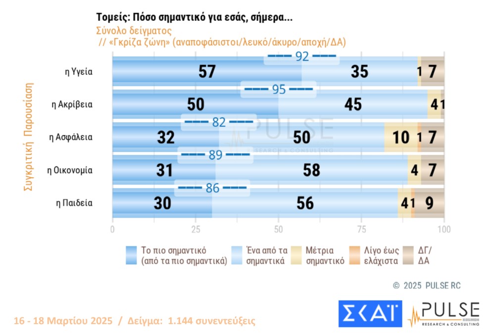 Δημοσκόπηση Pulse: «Ανησυχία» για Τραμπ – Πώς βλέπουν οι πολίτες Τέμπη και ανασχηματισμό-9