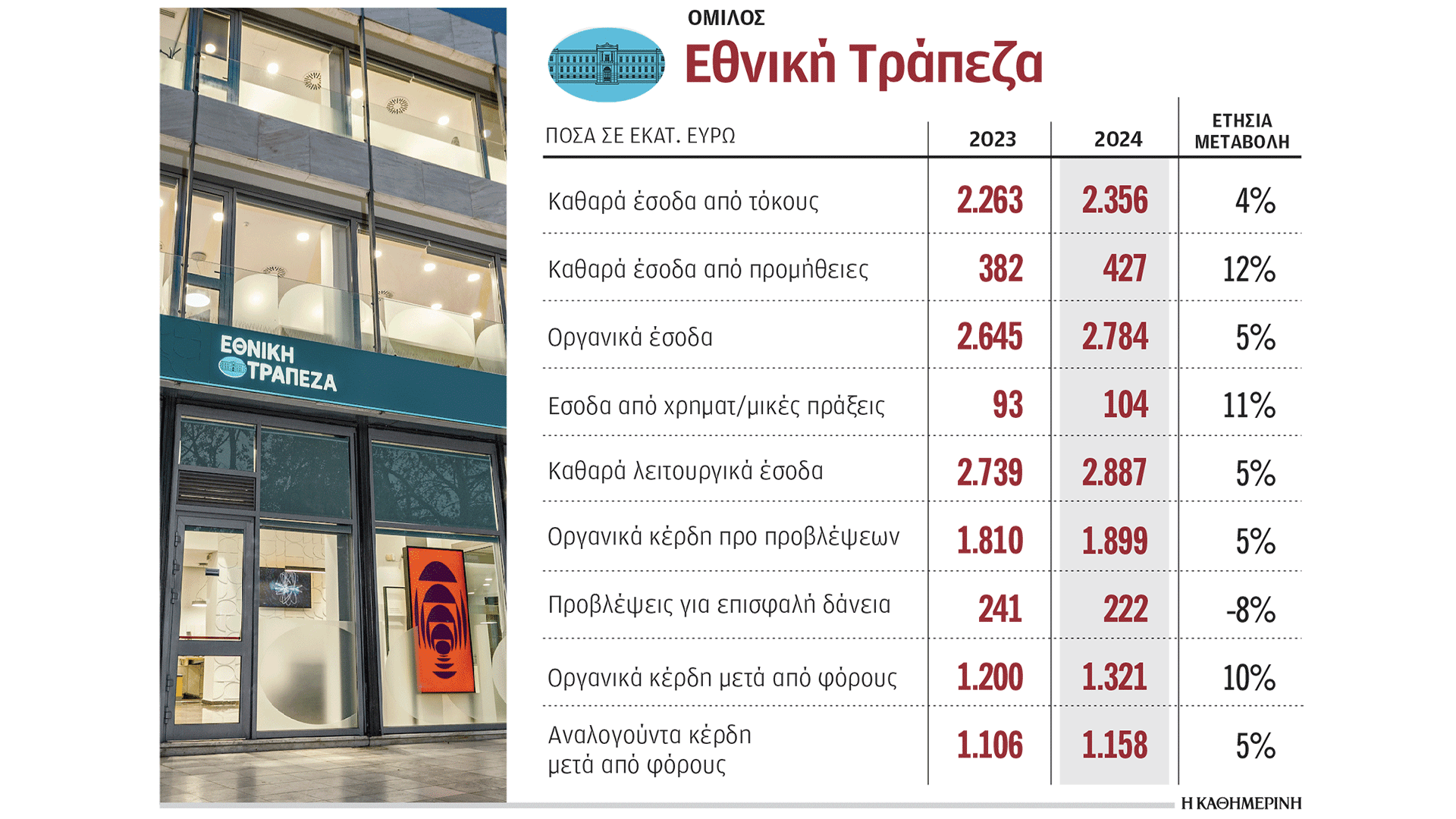 στο-13-δισ-τα-οργανικά-κέρδη-της-εθνικής-563495353