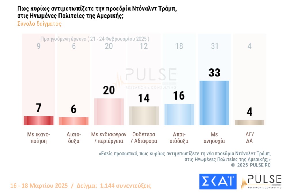 Δημοσκόπηση Pulse: «Ανησυχία» για Τραμπ – Πώς βλέπουν οι πολίτες Τέμπη και ανασχηματισμό-2