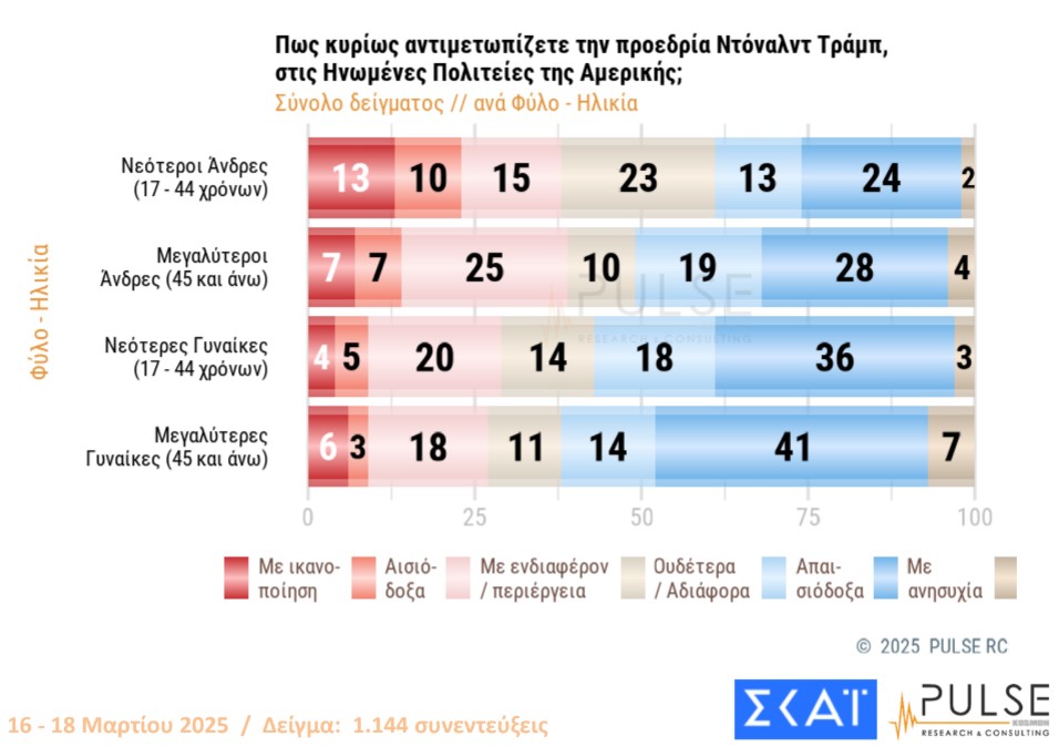 Δημοσκόπηση Pulse: «Ανησυχία» για Τραμπ – Πώς βλέπουν οι πολίτες Τέμπη και ανασχηματισμό-3