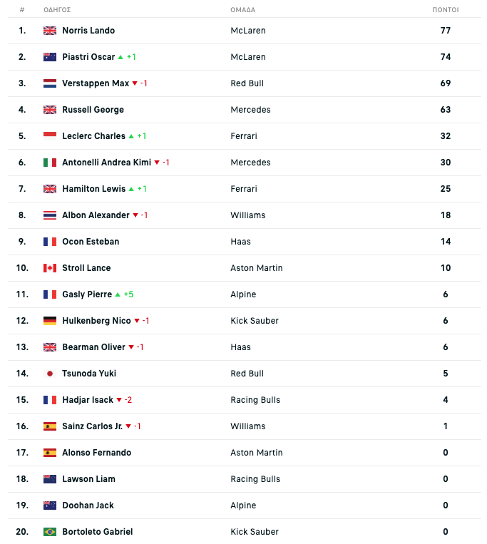 Γιατί η McLaren «καλπάζει» και ο Φερστάπεν πετάει «λευκή πετσέτα»-2